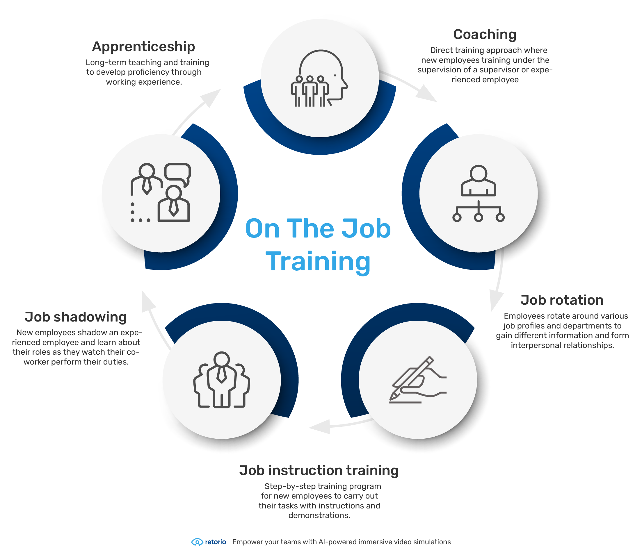 5 On The Job Training Methods That Give Companies A Competitive Edge